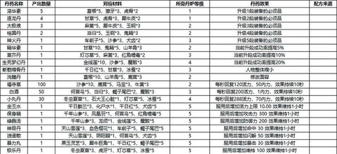 金庸群侠传怎么炼药[图1]
