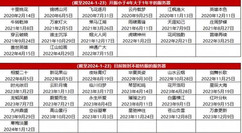 大话西游什么时候合区[图1]