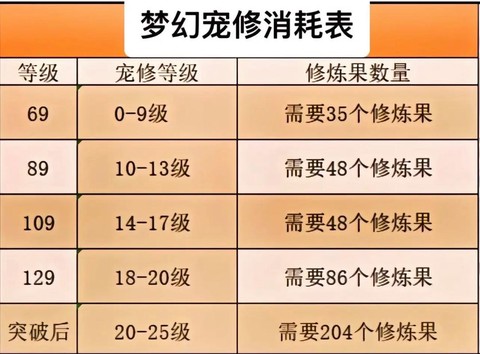 梦幻西游修炼有什么用[图2]